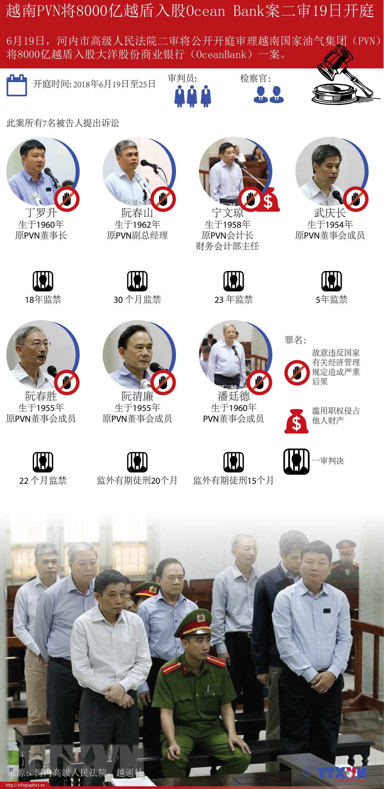图表新闻：越南PVN将8000亿越盾入股Ocean Bank案二审19日开庭 ảnh 1