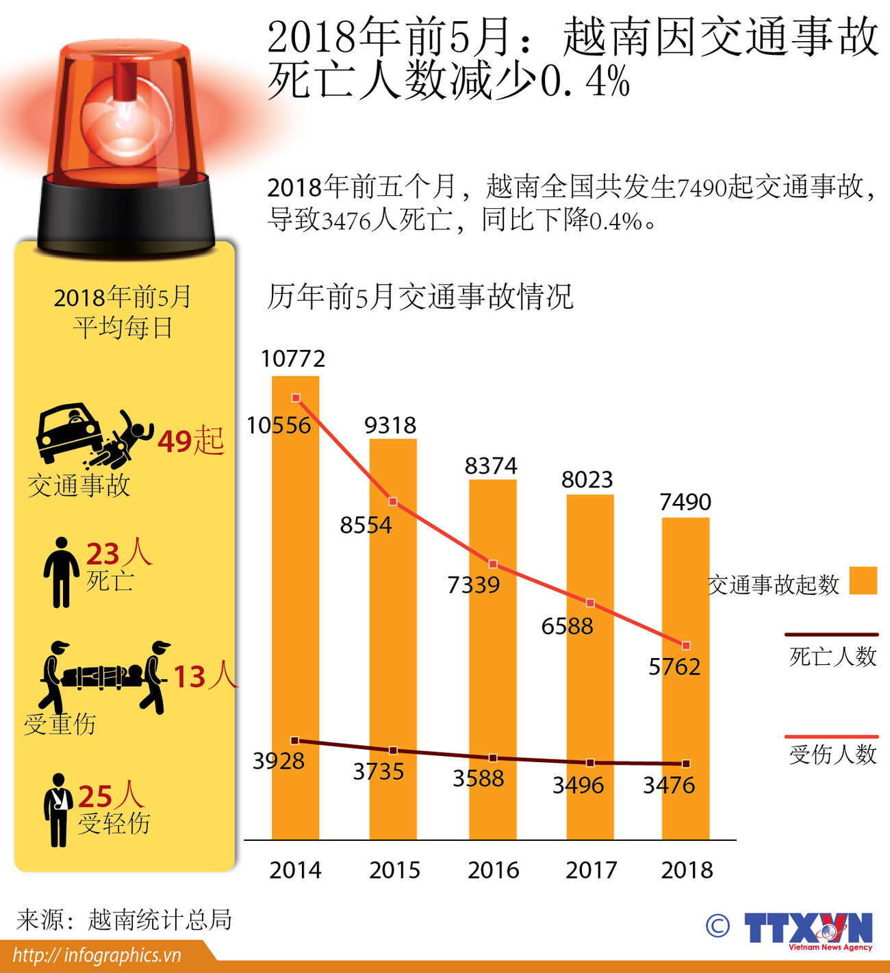 图表新闻：2018年前5月：越南因交通事故 死亡人数减少0.4% ảnh 1