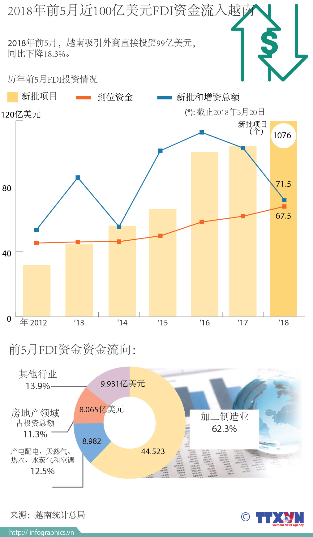 图表新闻：2018年前5月近100亿美元FDI资金流入越南 ảnh 1