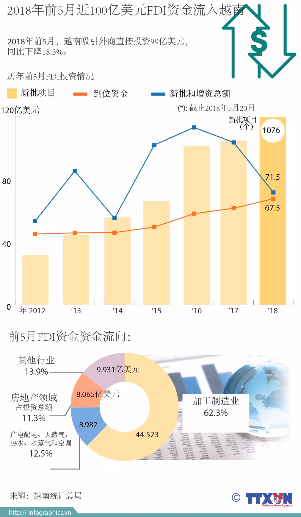 图表新闻：2018年前5月近100亿美元FDI资金流入越南 ảnh 1