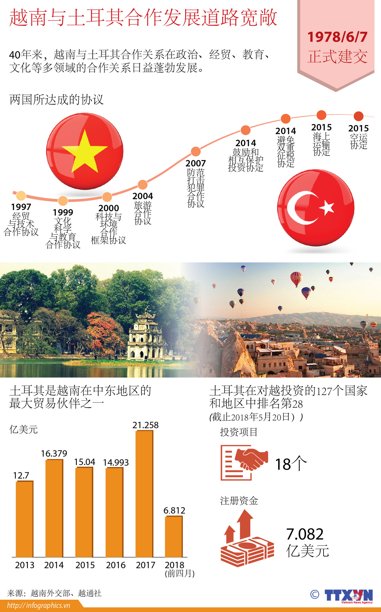 图表新闻：越南与土耳其合作发展道路宽敞 ảnh 1