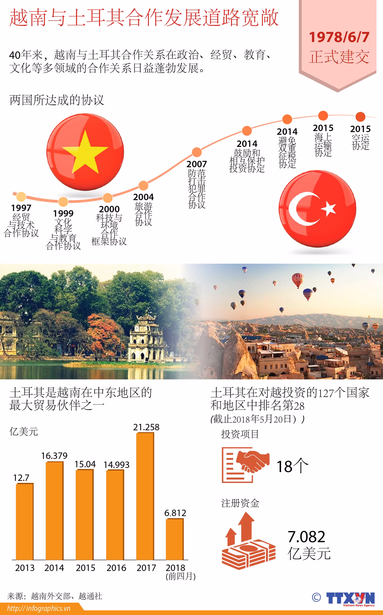 图表新闻：越南与土耳其合作发展道路宽敞 ảnh 1