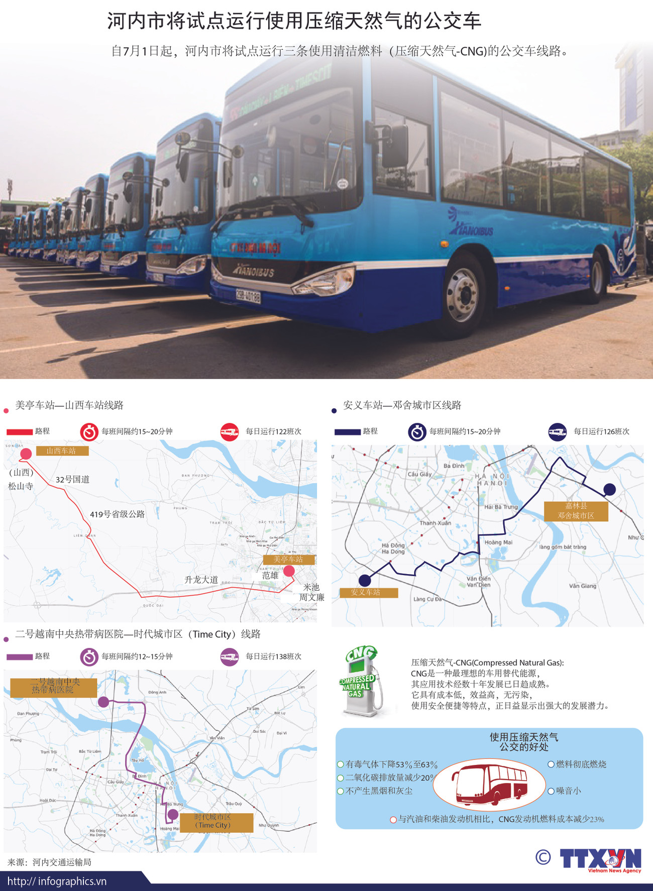 图表新闻：河内市将试点运行使用压缩天然气的公交车 ảnh 1
