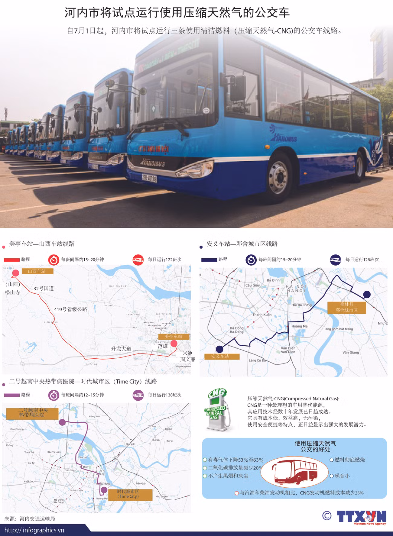 图表新闻：河内市将试点运行使用压缩天然气的公交车 ảnh 1