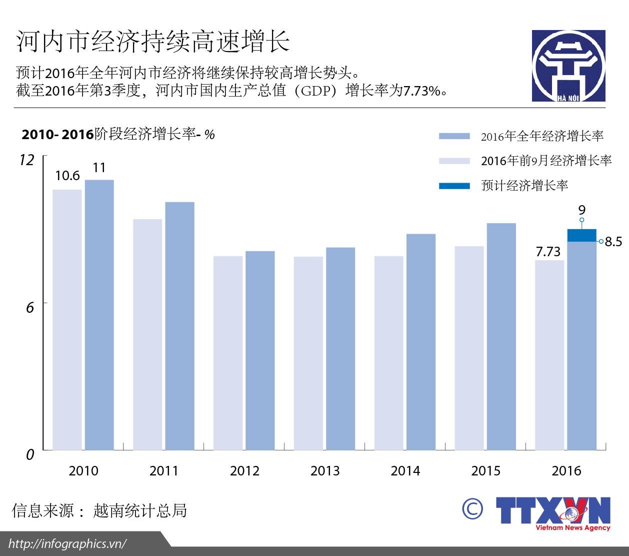 河内市经济持续高速增长 ảnh 1
