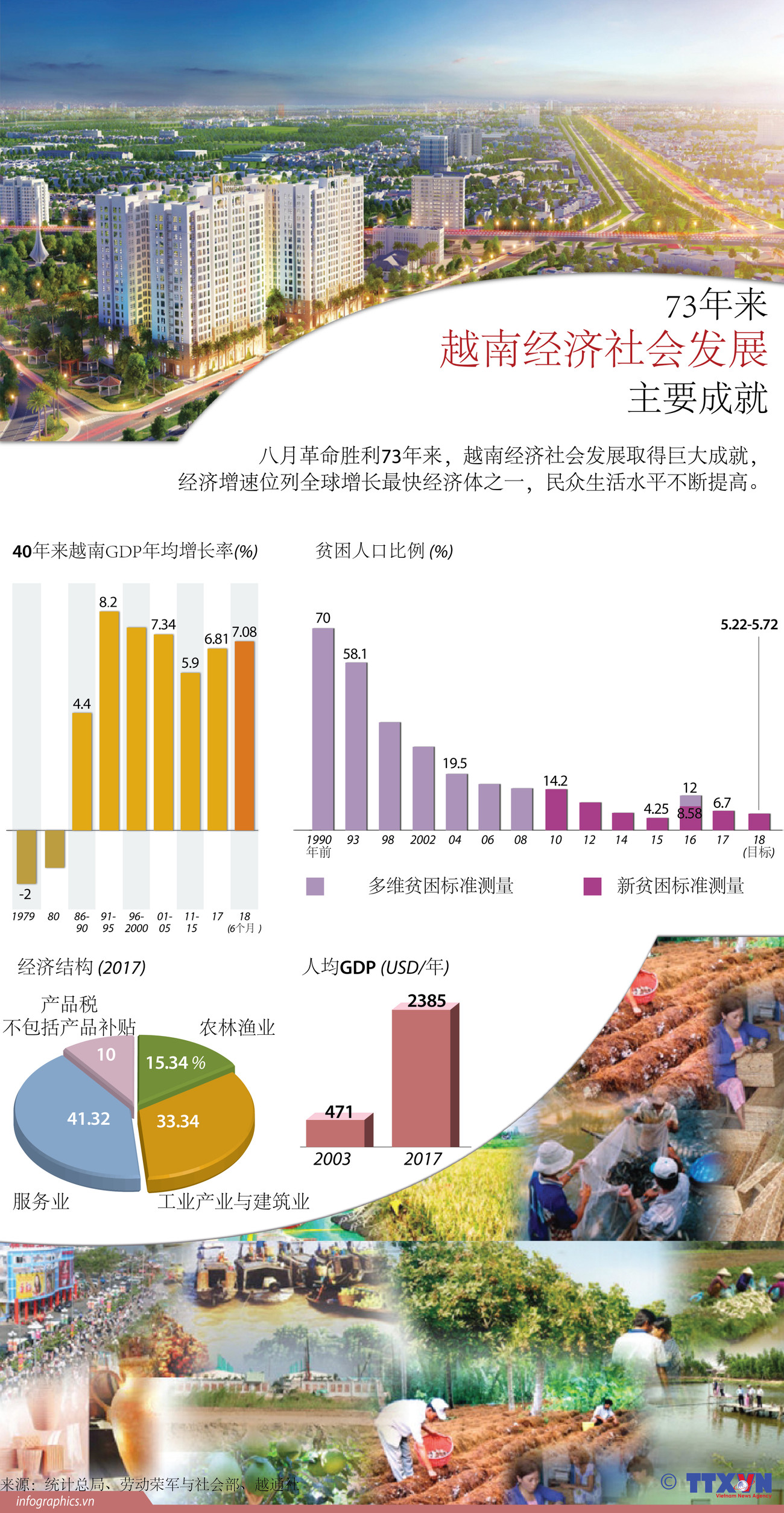 图表新闻：73年来越南经济社会发展取得的主要成就 ảnh 1