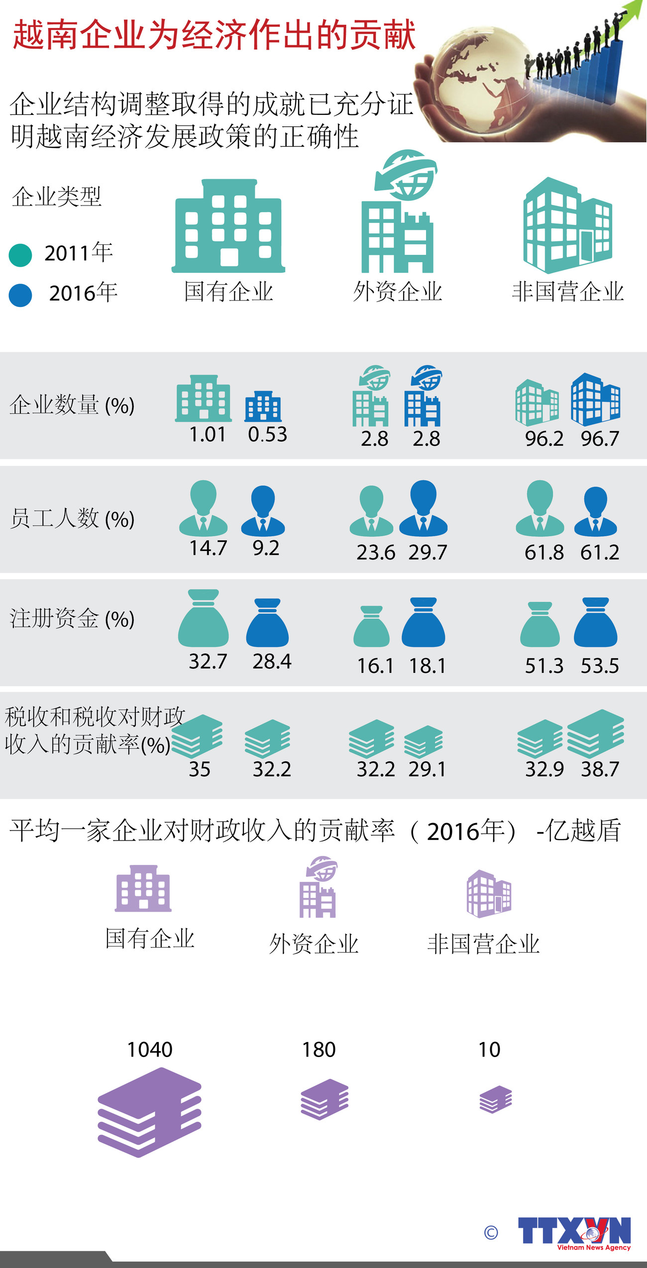  图表新闻：越南企业为经济作出的贡献 ảnh 1