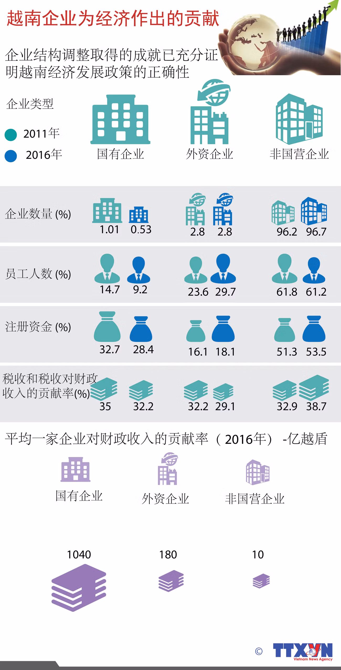  图表新闻：越南企业为经济作出的贡献 ảnh 1