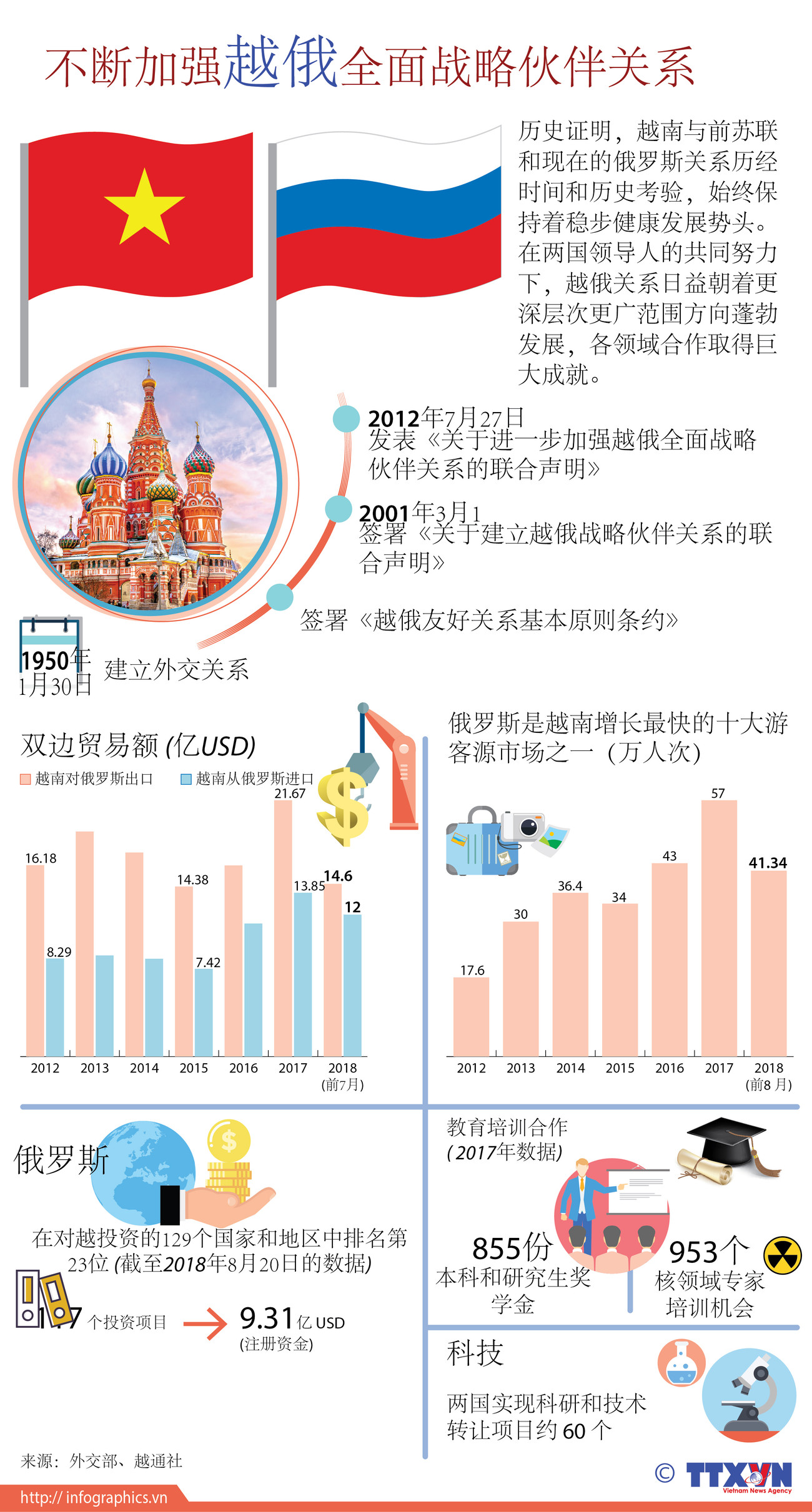 图表新闻：不断加强越俄全面战略伙伴关系 ảnh 1