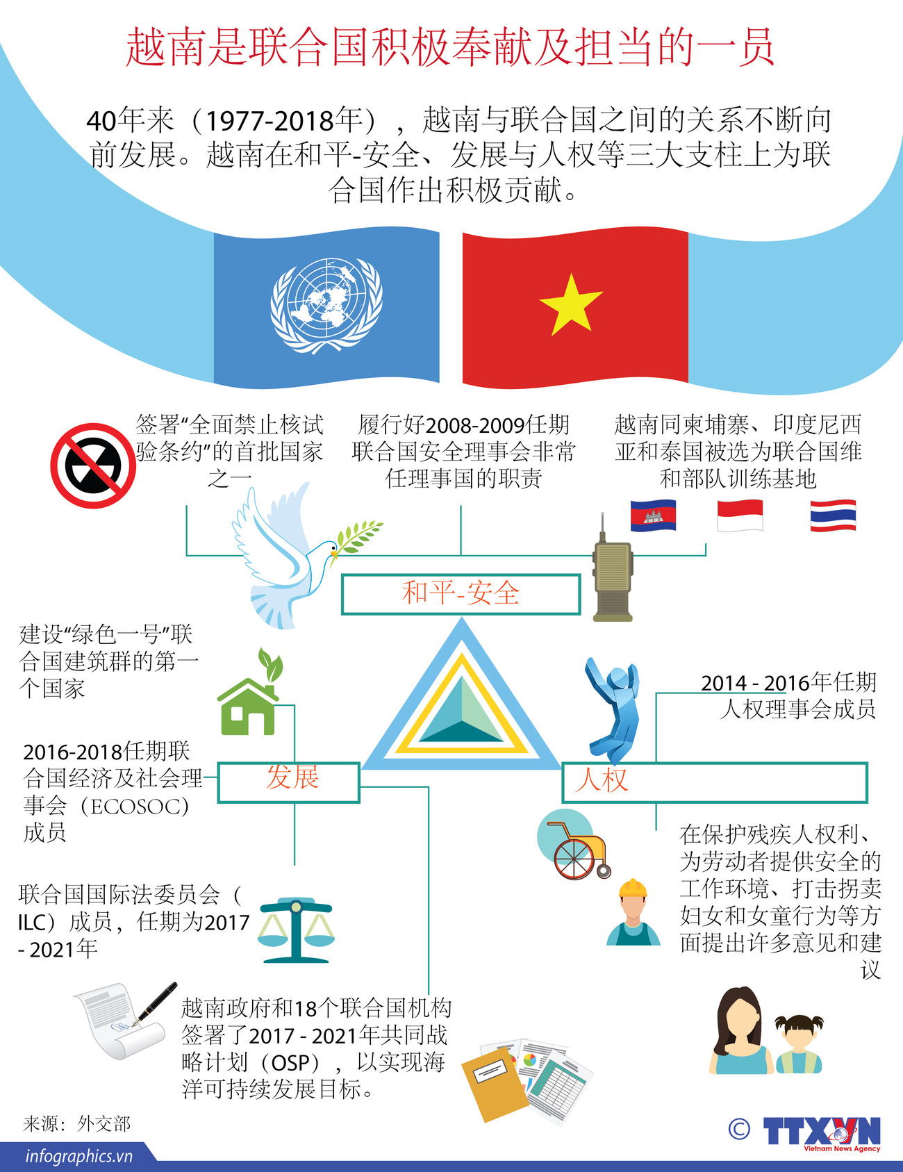 图表新闻：越南是联合国积极奉献及担当的一员 ảnh 1