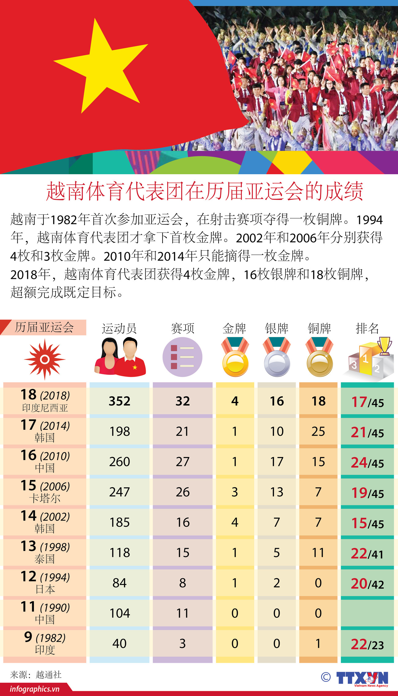 图表新闻：越南体育代表团在历届亚运会的成绩 ảnh 1