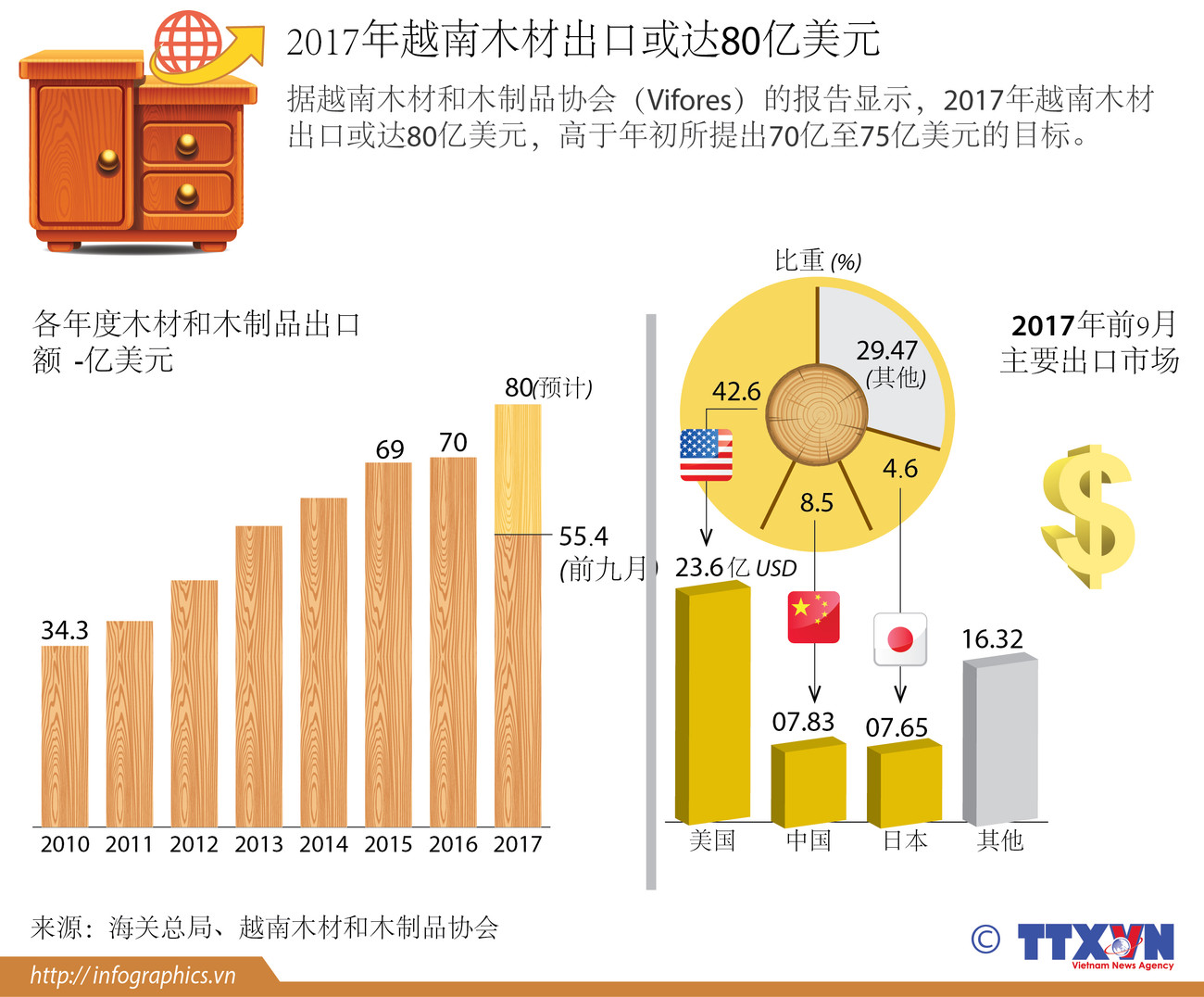 图表新闻：2017年越南木材出口或达80亿美元 ảnh 1