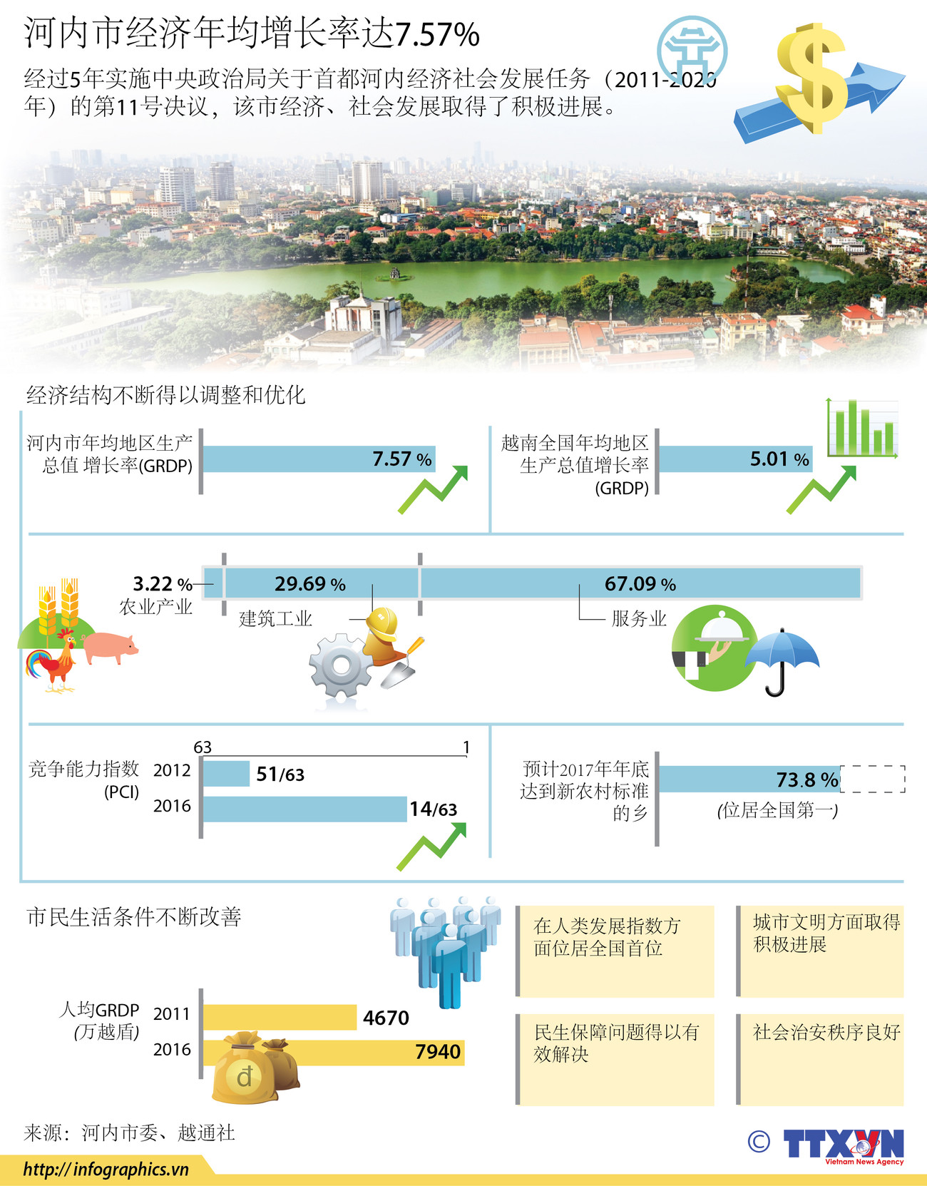 图表新闻：河内市经济年均增长率达7.57% ảnh 1