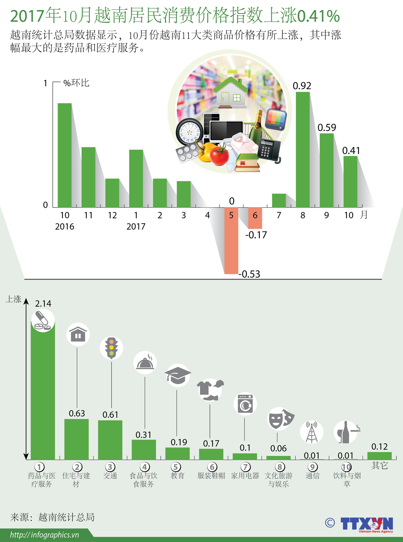  图表新闻：2017年10月越南居民消费价格指数上涨0.41% ảnh 1
