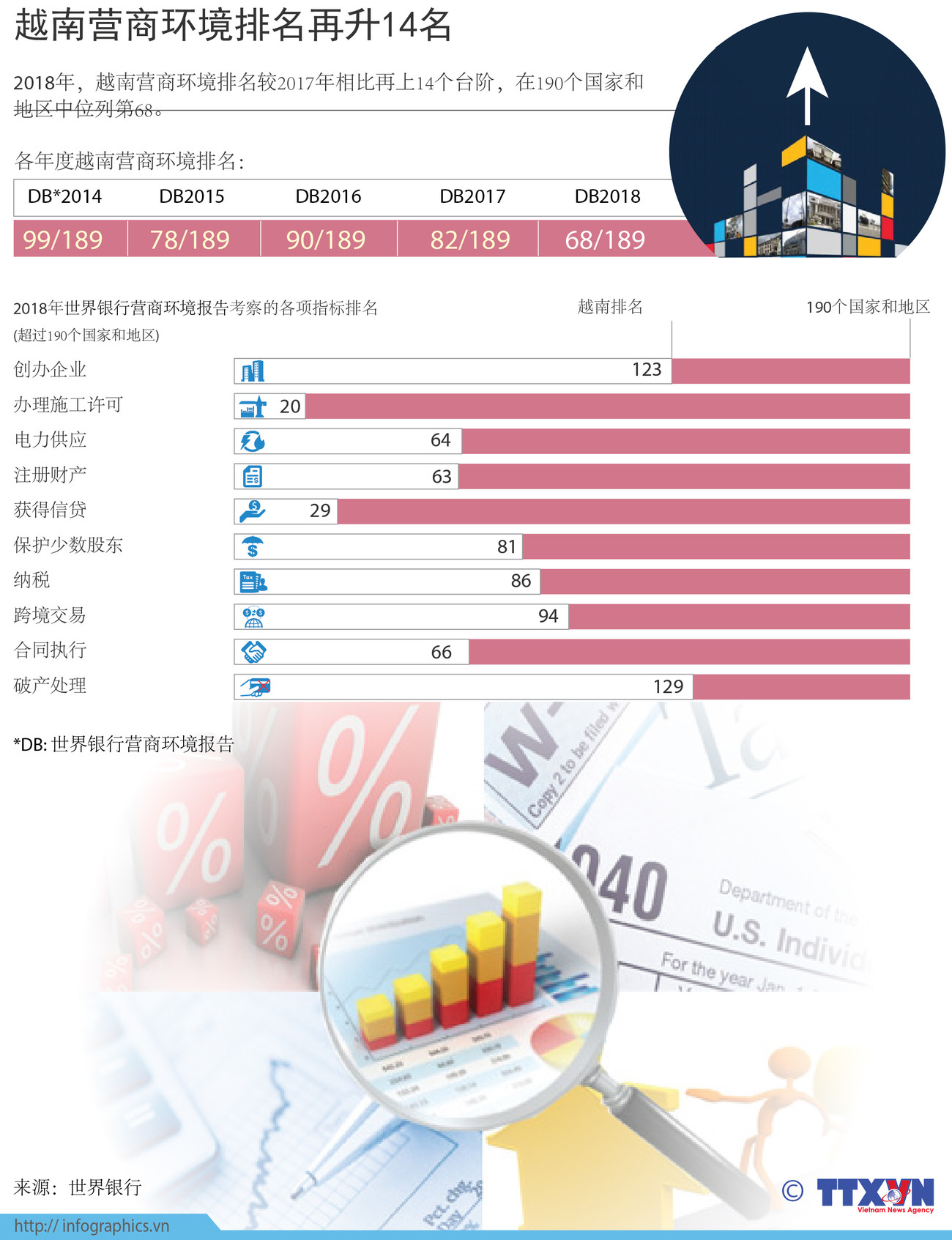 图表新闻：越南营商环境排名再升14名 ảnh 1