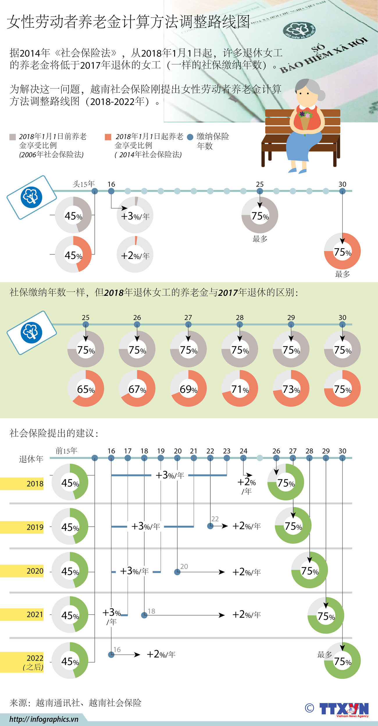 图表新闻：女性劳动者养老金计算方法调整路线图 ảnh 1