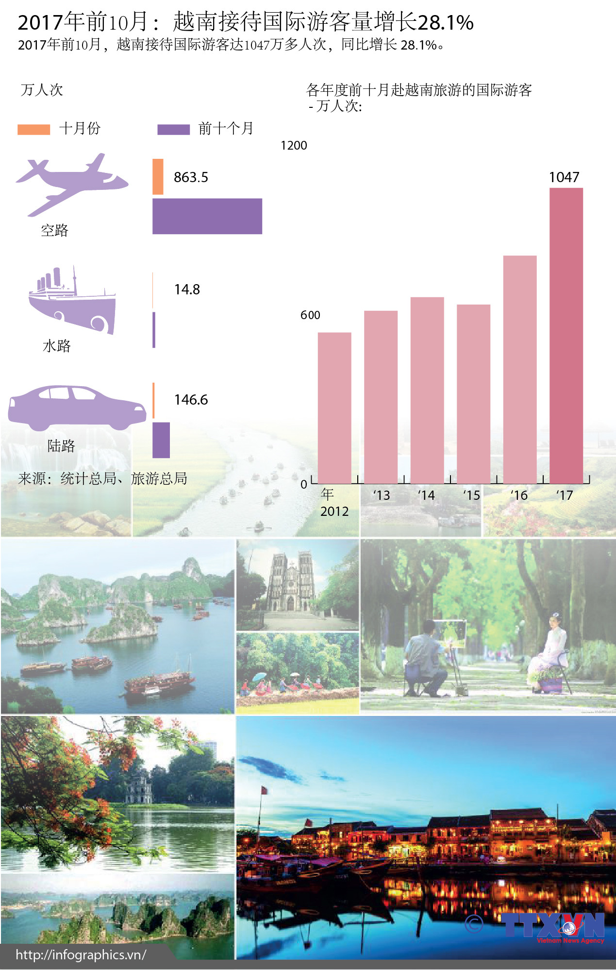 图表新闻：2017年前10月越南接待国际游客量增长28.1% ảnh 1