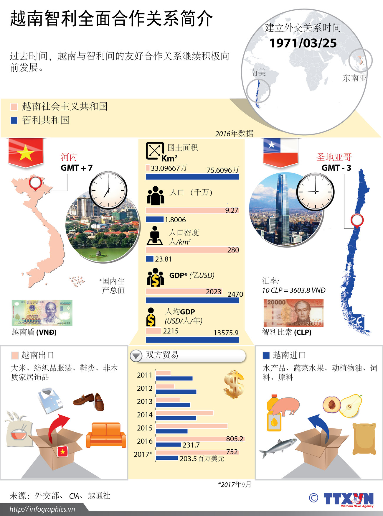 图表新闻：越南智利全面合作关系简介 ảnh 1