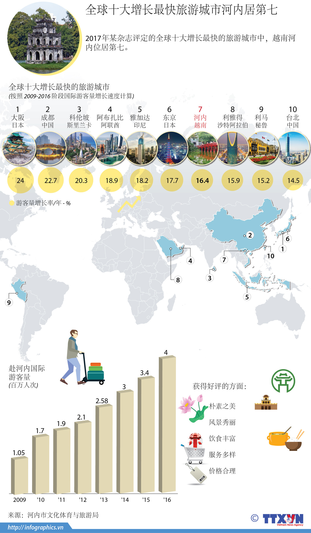 图表新闻：全球十大增长最快旅游城市河内居第七 ảnh 1