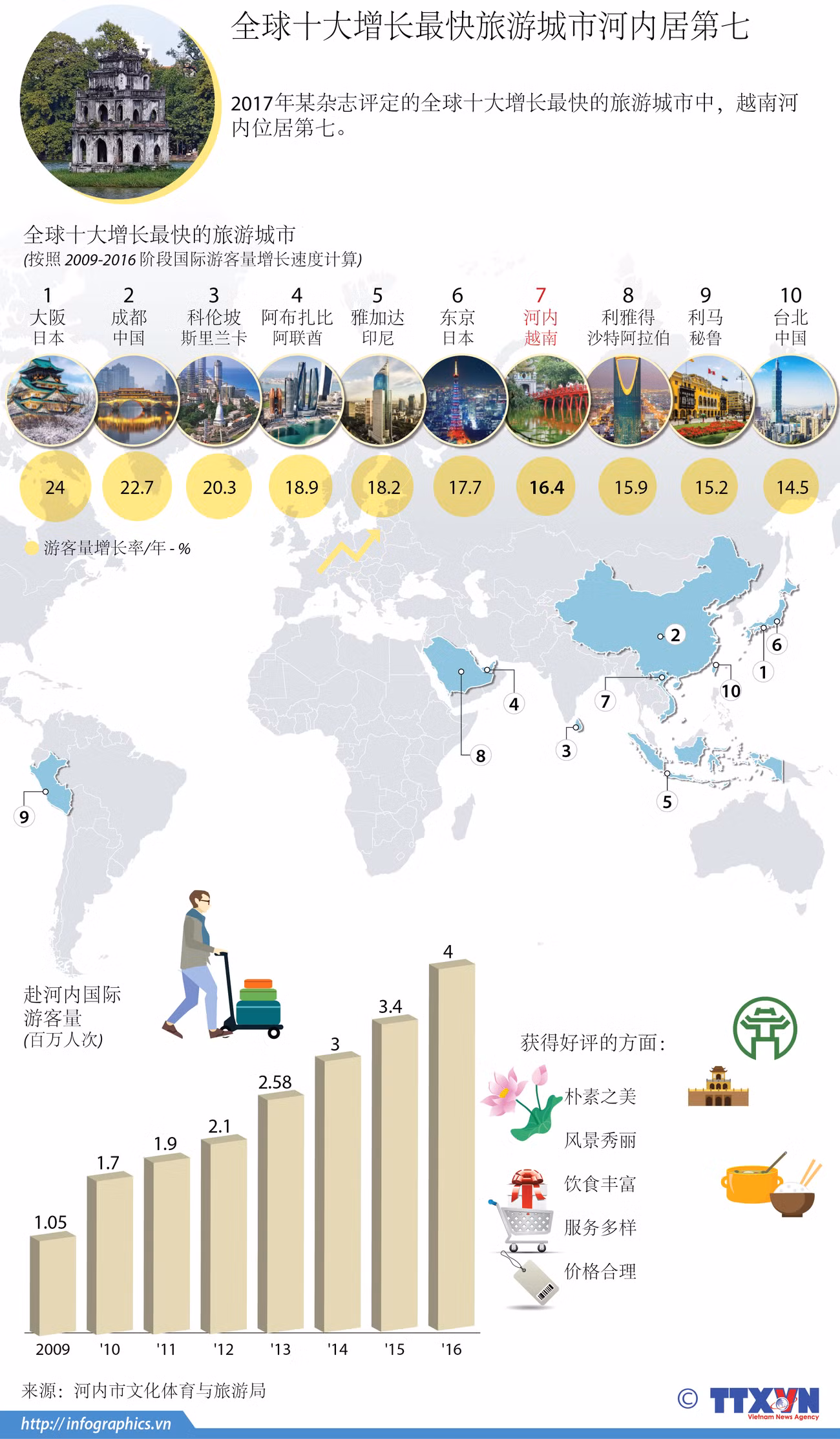 图表新闻：全球十大增长最快旅游城市河内居第七 ảnh 1