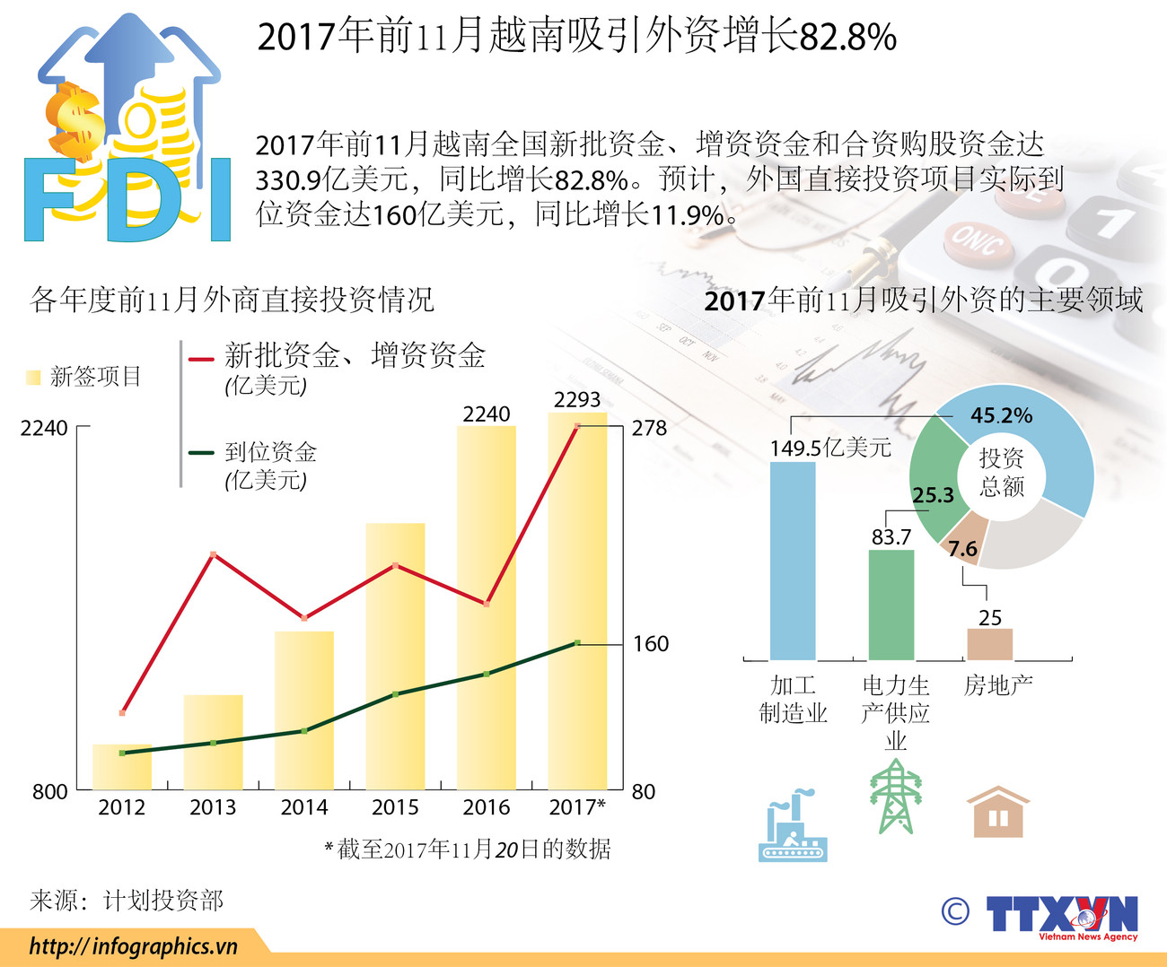 图表新闻：2017年前11月越南吸引外资增长82.8% ảnh 1