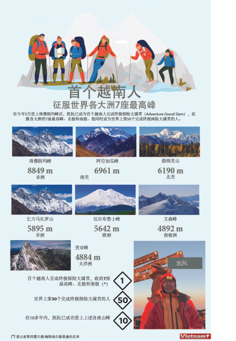 图表新闻：首个越南人征服世界各大洲7座最高峰 ảnh 1