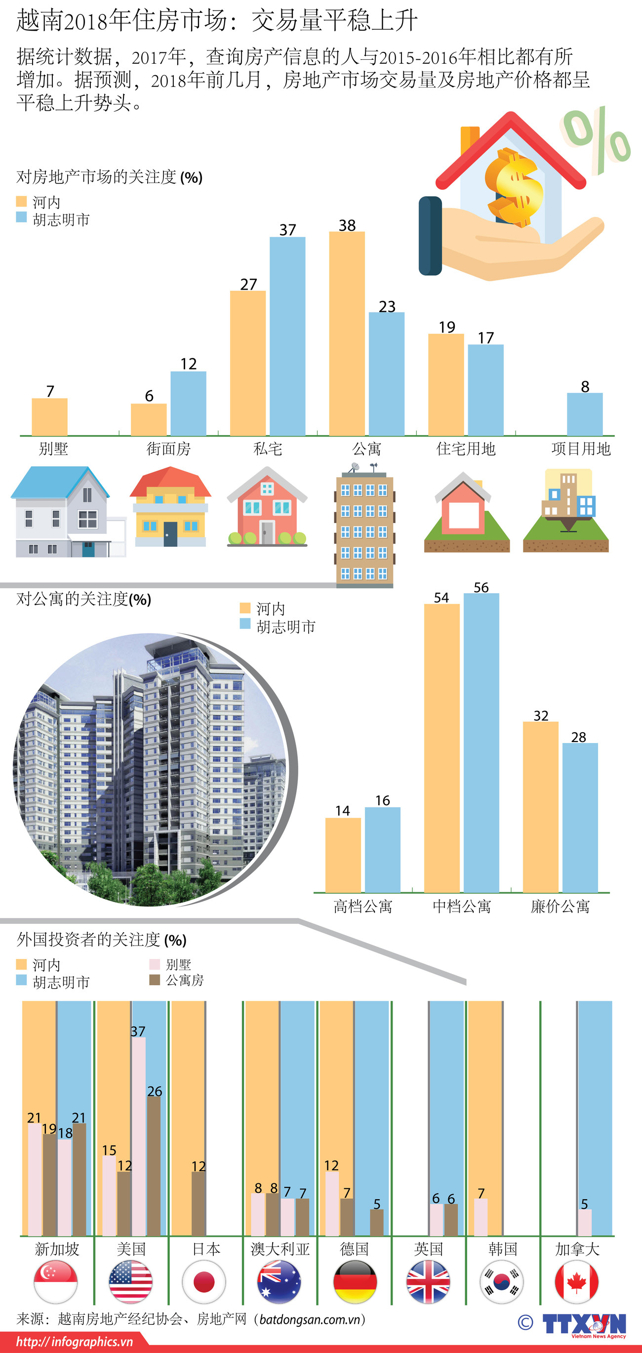 图表新闻：越南2018年住房市场交易量平稳上升 ảnh 1