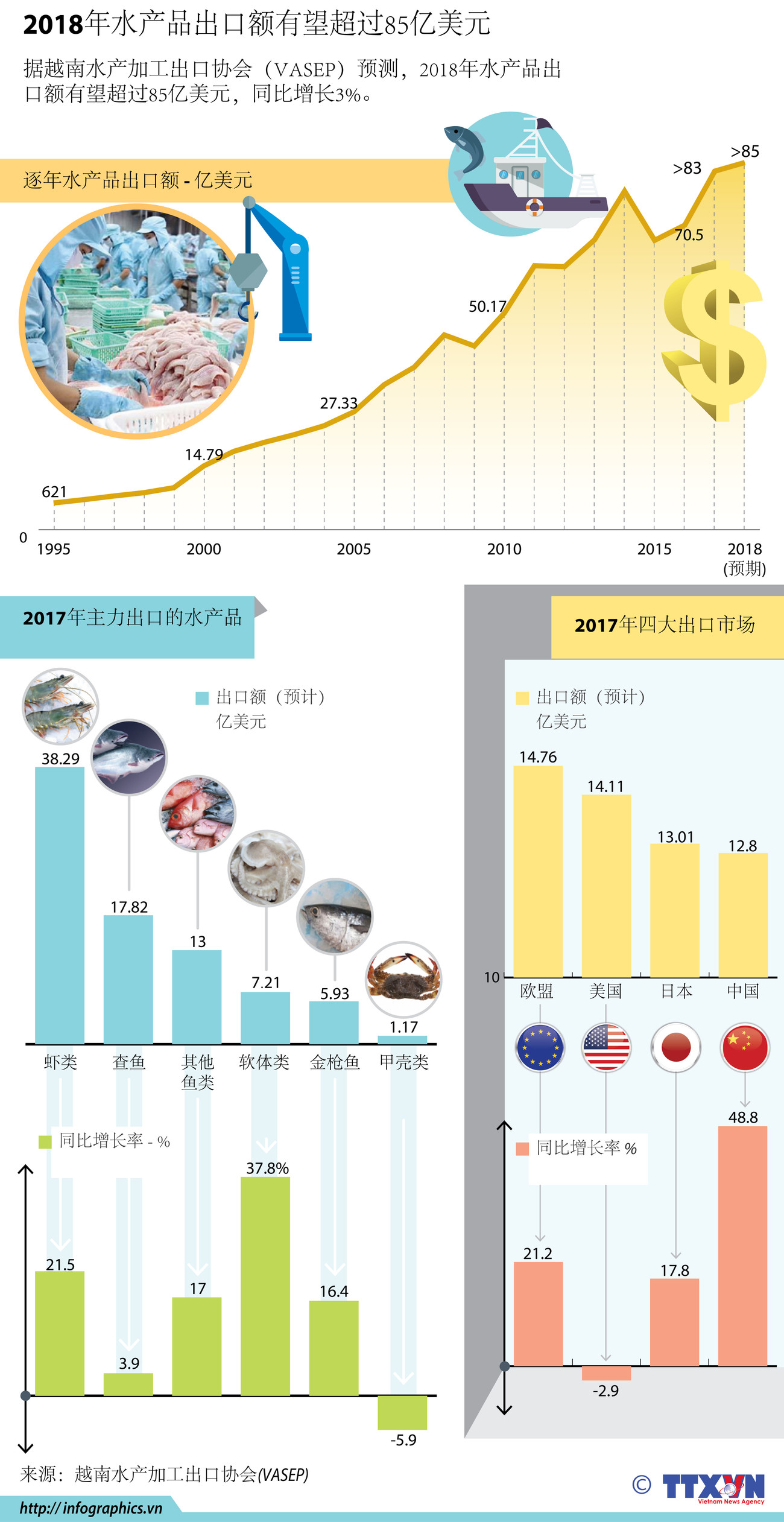图表新闻：2018年水产品出口额有望超过85亿美元 ảnh 1