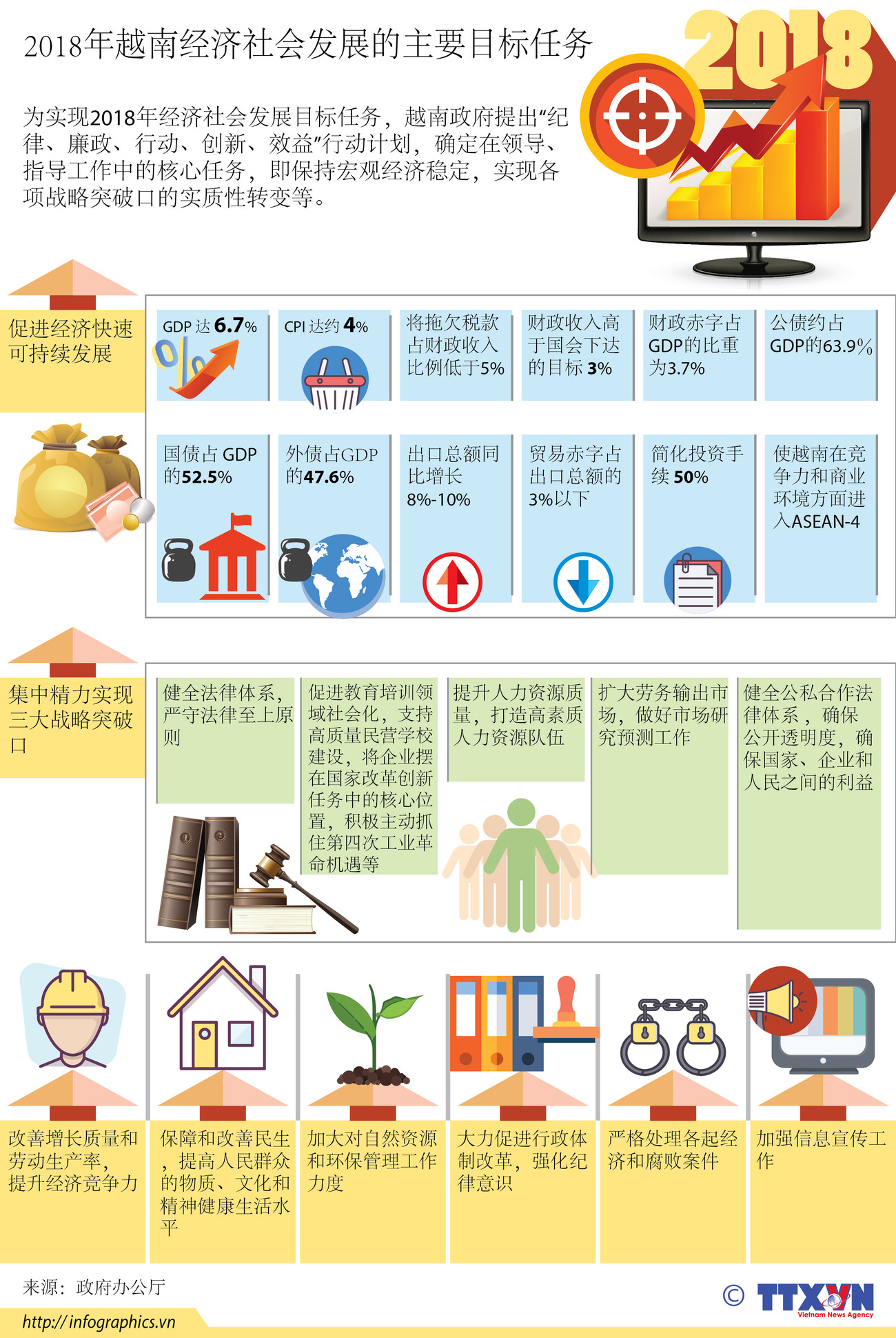 图表新闻：2018年越南经济社会发展的主要目标任务 ảnh 1