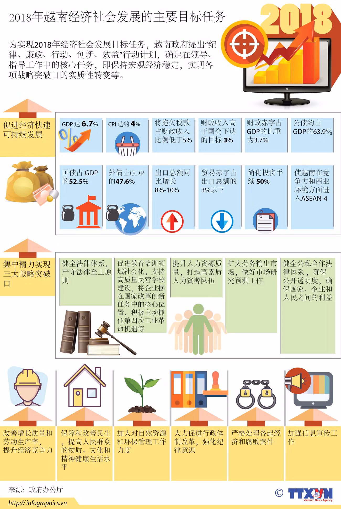 图表新闻：2018年越南经济社会发展的主要目标任务 ảnh 1