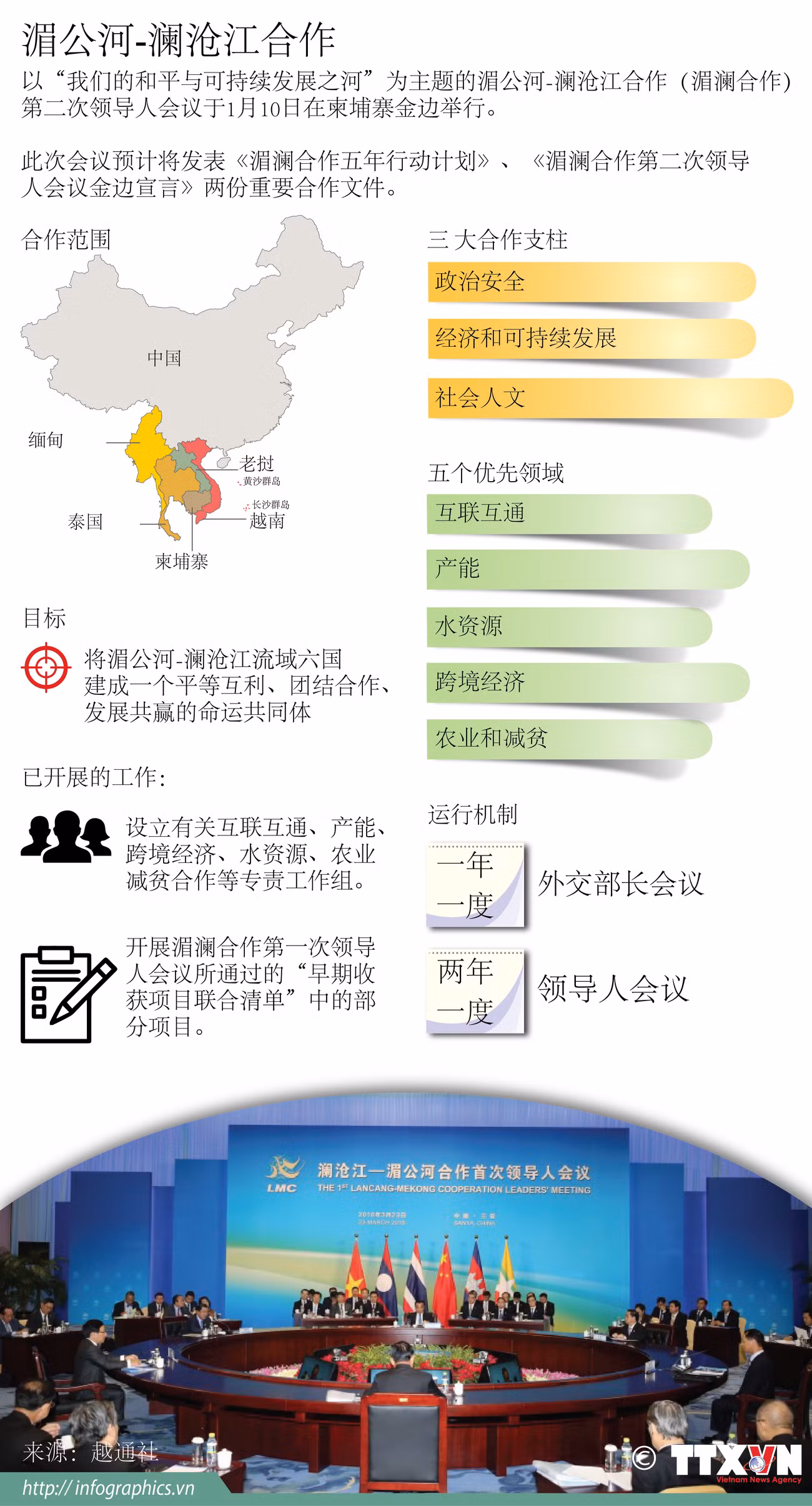 图表新闻：湄公河—澜沧江合作 ảnh 1