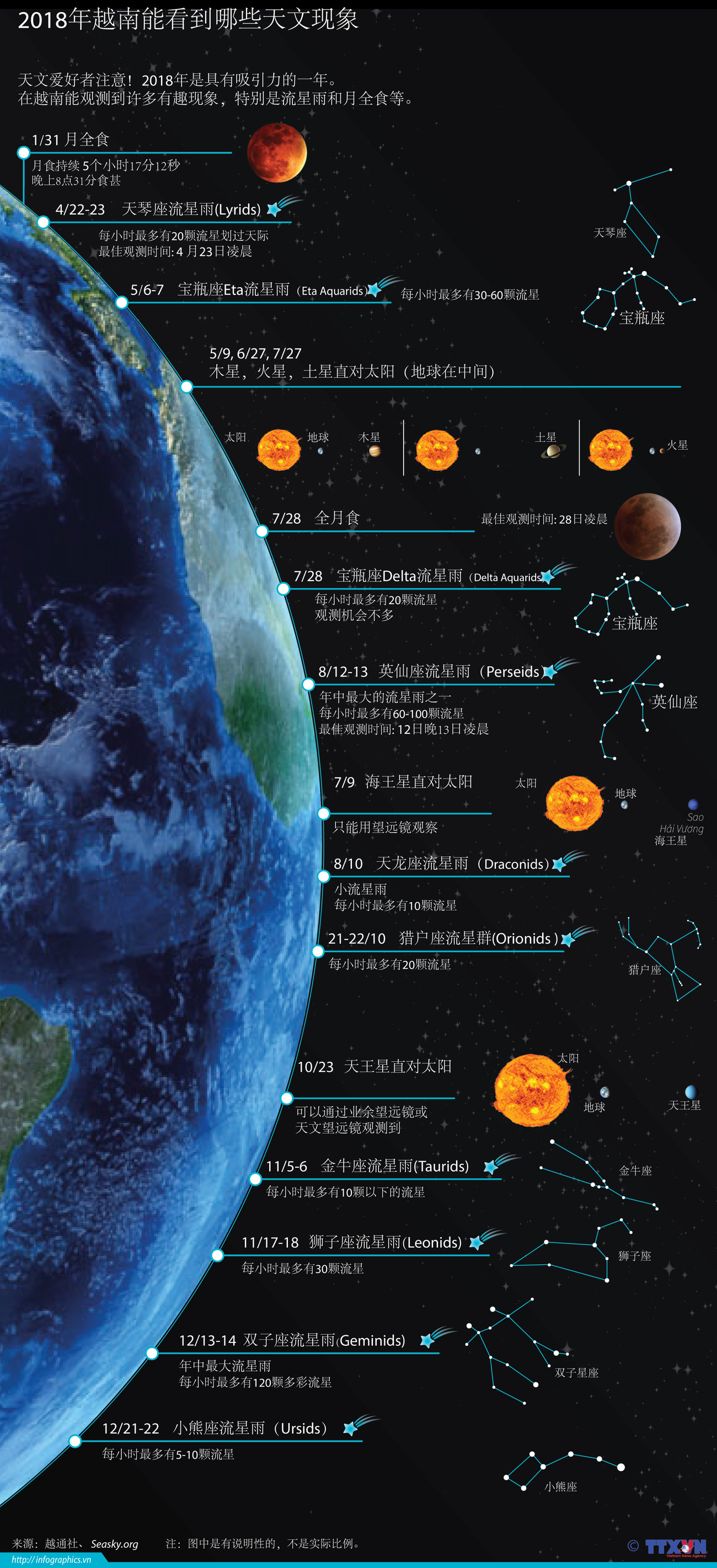 图表新闻：2018年越南能看到哪些天文现象 ảnh 1