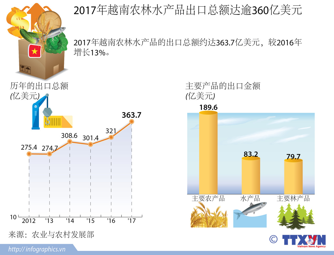 图表新闻：2017年越南农林水产品出口总额达逾360亿美元 ảnh 1