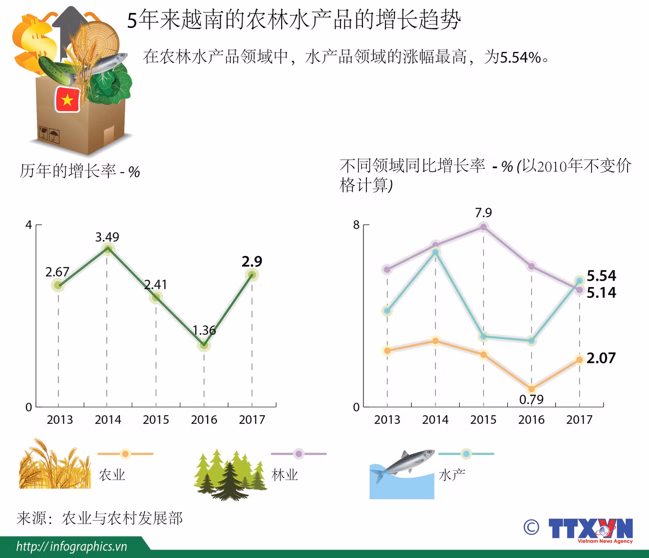 图表新闻：5年来越南的农林水产品的增长趋势 ảnh 1