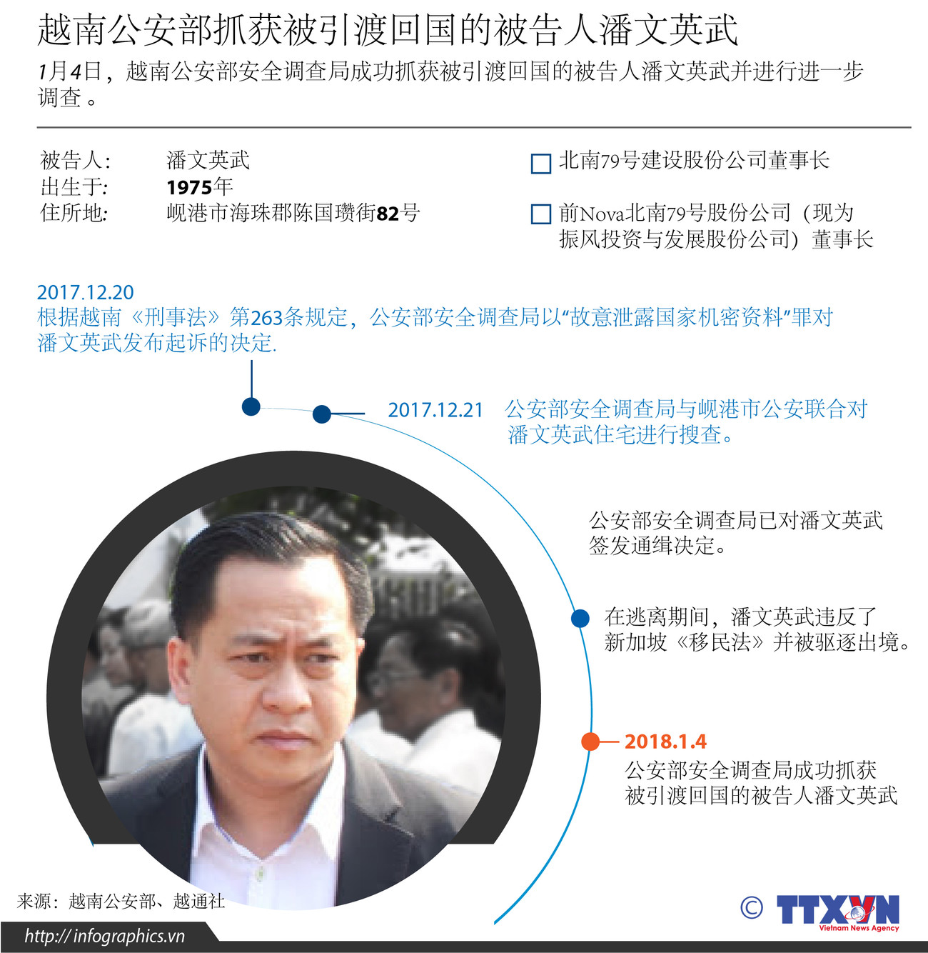 图表新闻：越南公安部抓获被引渡回国的被告人潘文英武 ảnh 1