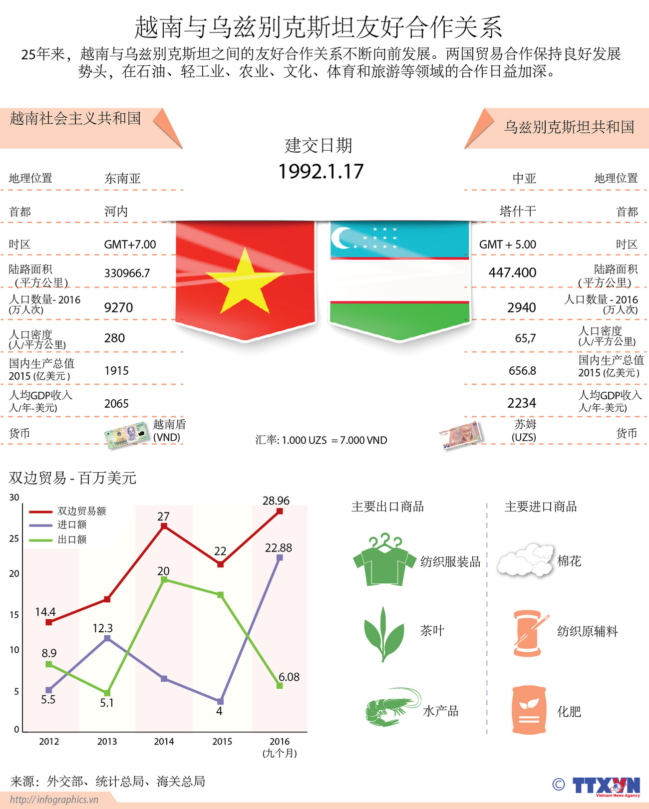 越南与乌兹别克斯坦友好合作关系简介 ảnh 1