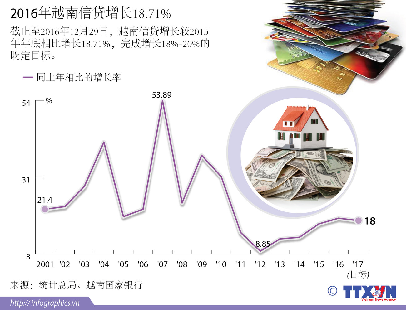 2016年越南信贷增长18.71% ảnh 1