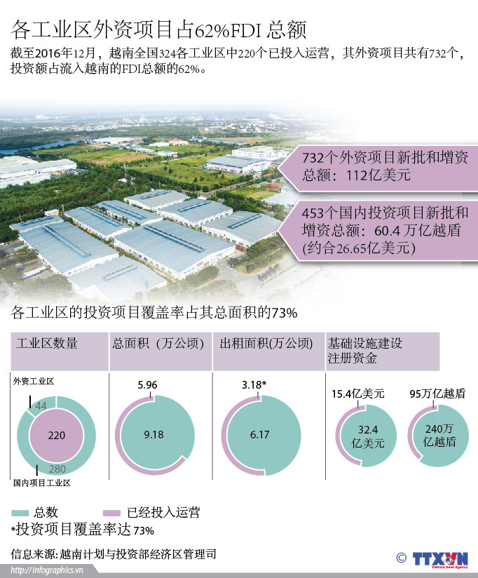 各工业区外资项目占62%FDI 总额 ảnh 1