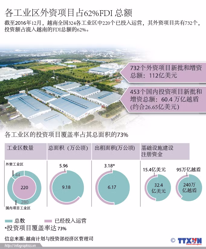 各工业区外资项目占62%FDI 总额 ảnh 1