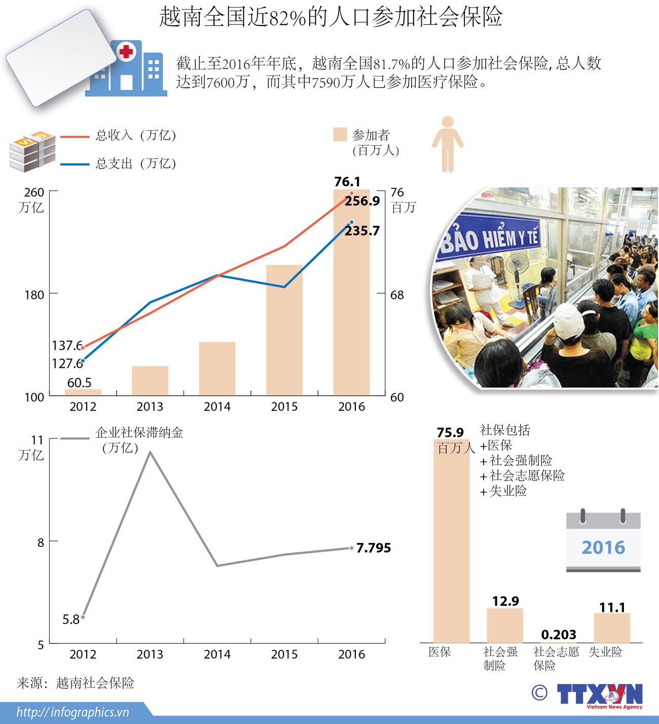 越南全国近82%的人口参加社会保险 ảnh 1
