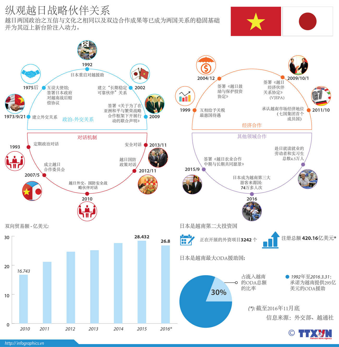 纵观越日战略伙伴关系 ảnh 1