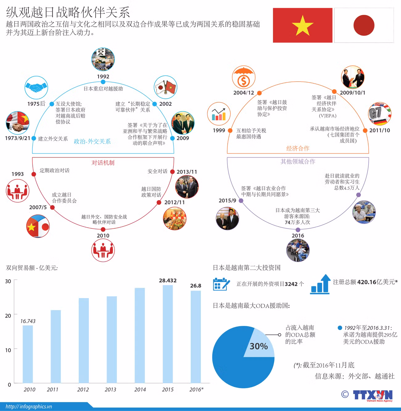 纵观越日战略伙伴关系 ảnh 1