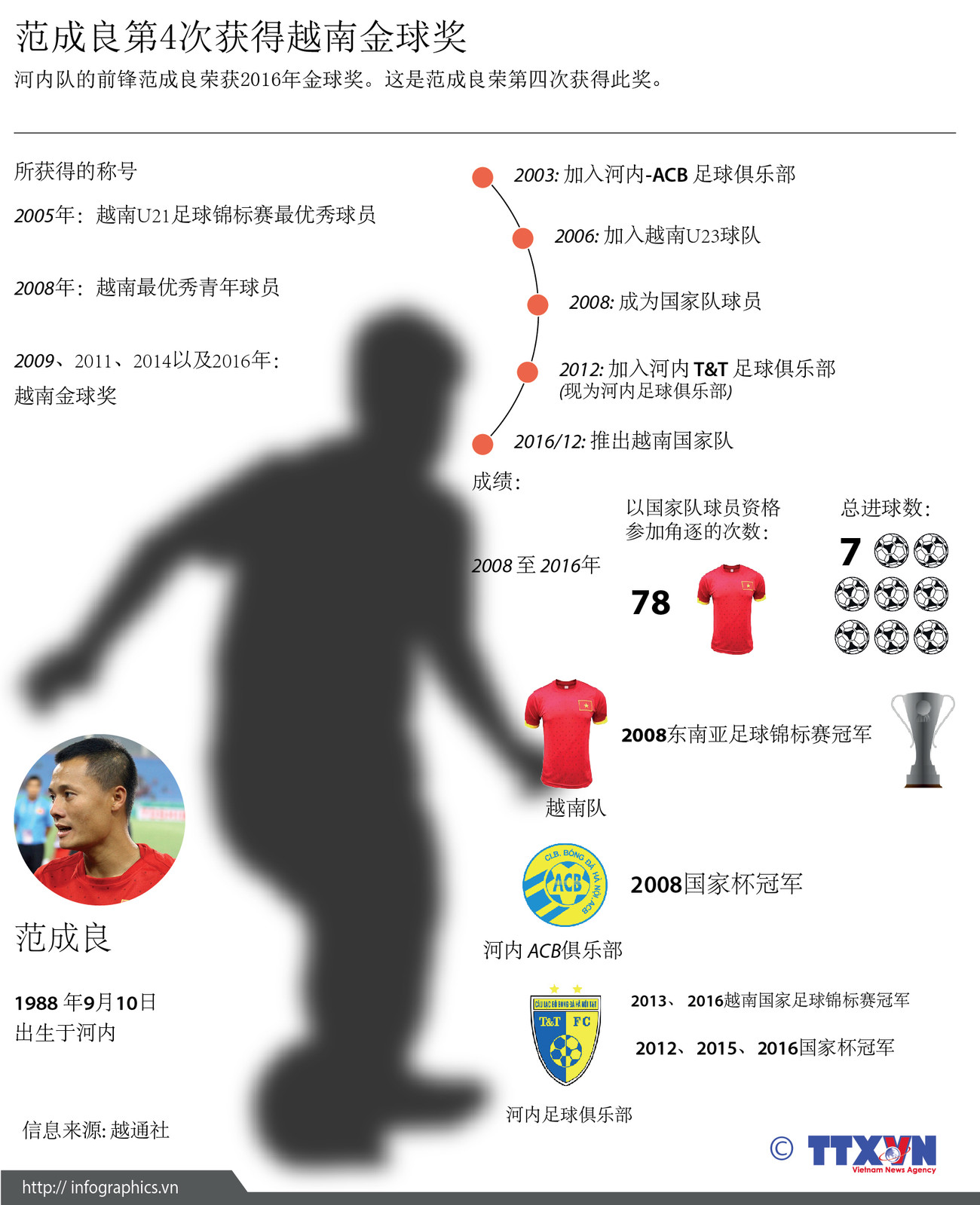 范成良第4次获得越南金球奖 ảnh 1