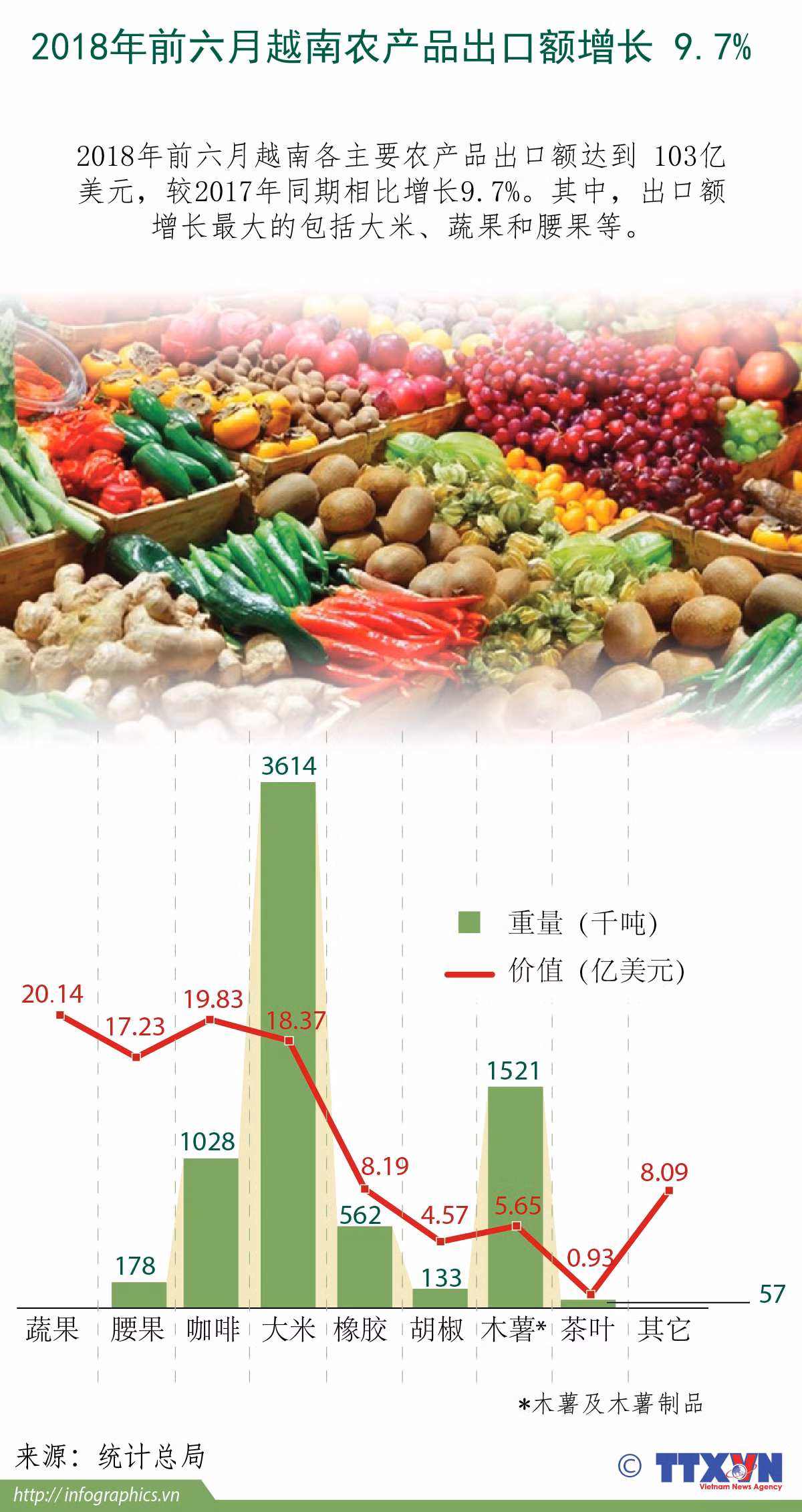 图表新闻：2018年前六月越南农产品出口额增长 9.7% ảnh 1