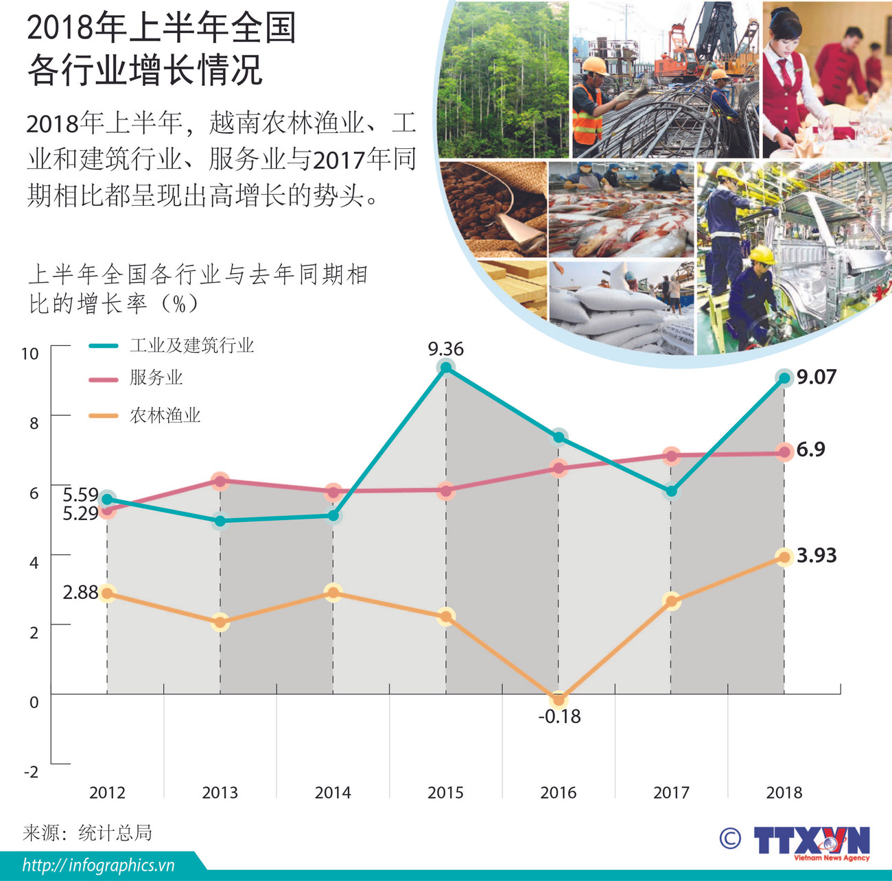 图表新闻：2018年上半年全国各行业增长情况 ảnh 1