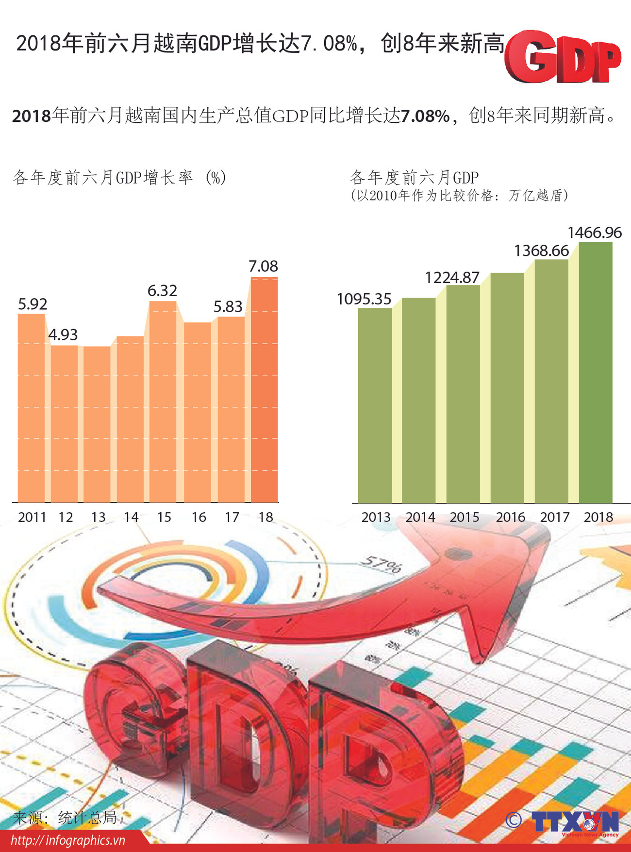 图表新闻：今年上半年越南GDP增长创8年来新高 ảnh 1
