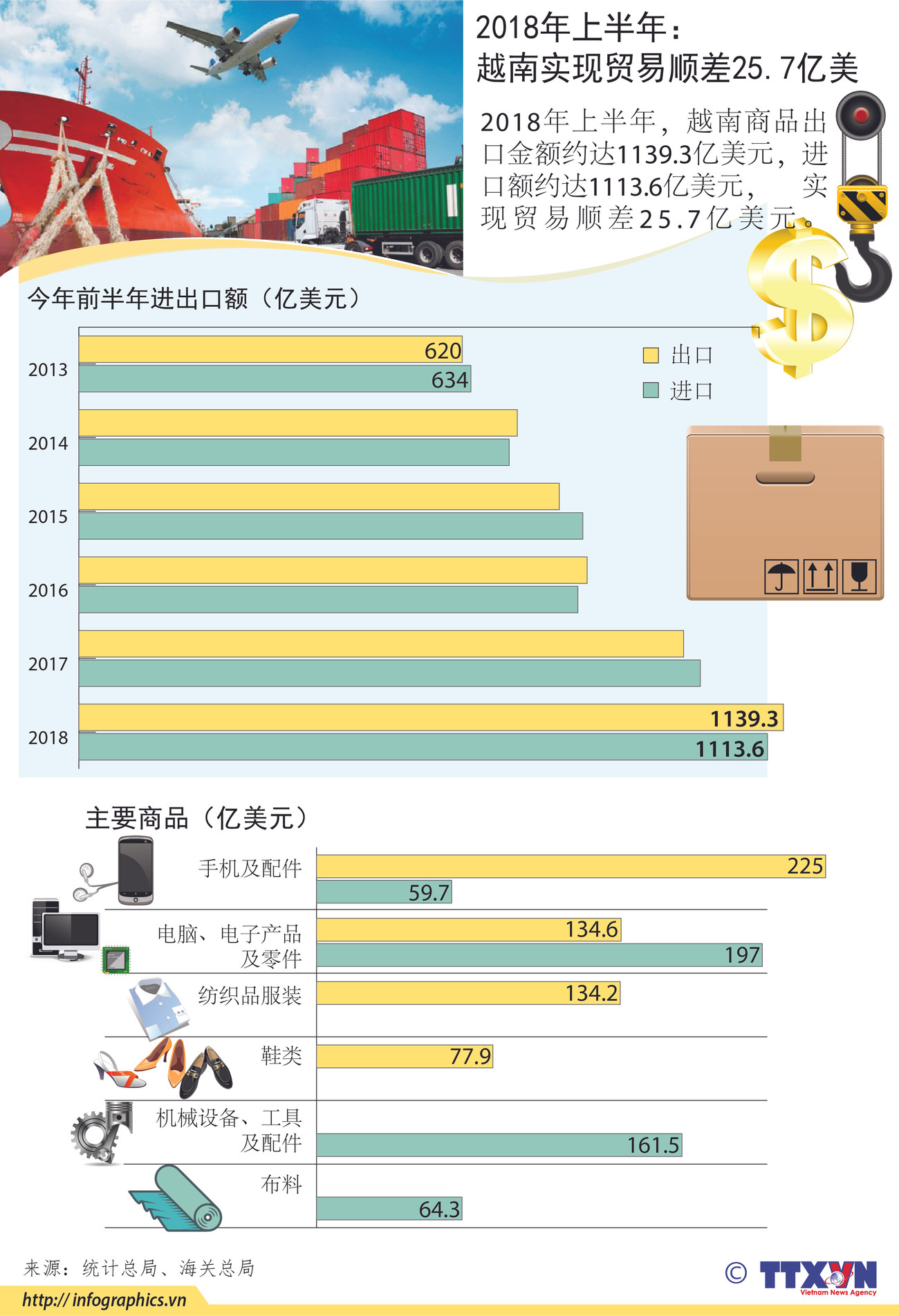 图表新闻：今年上半年全国实现贸易顺差25.7亿美元 ảnh 1
