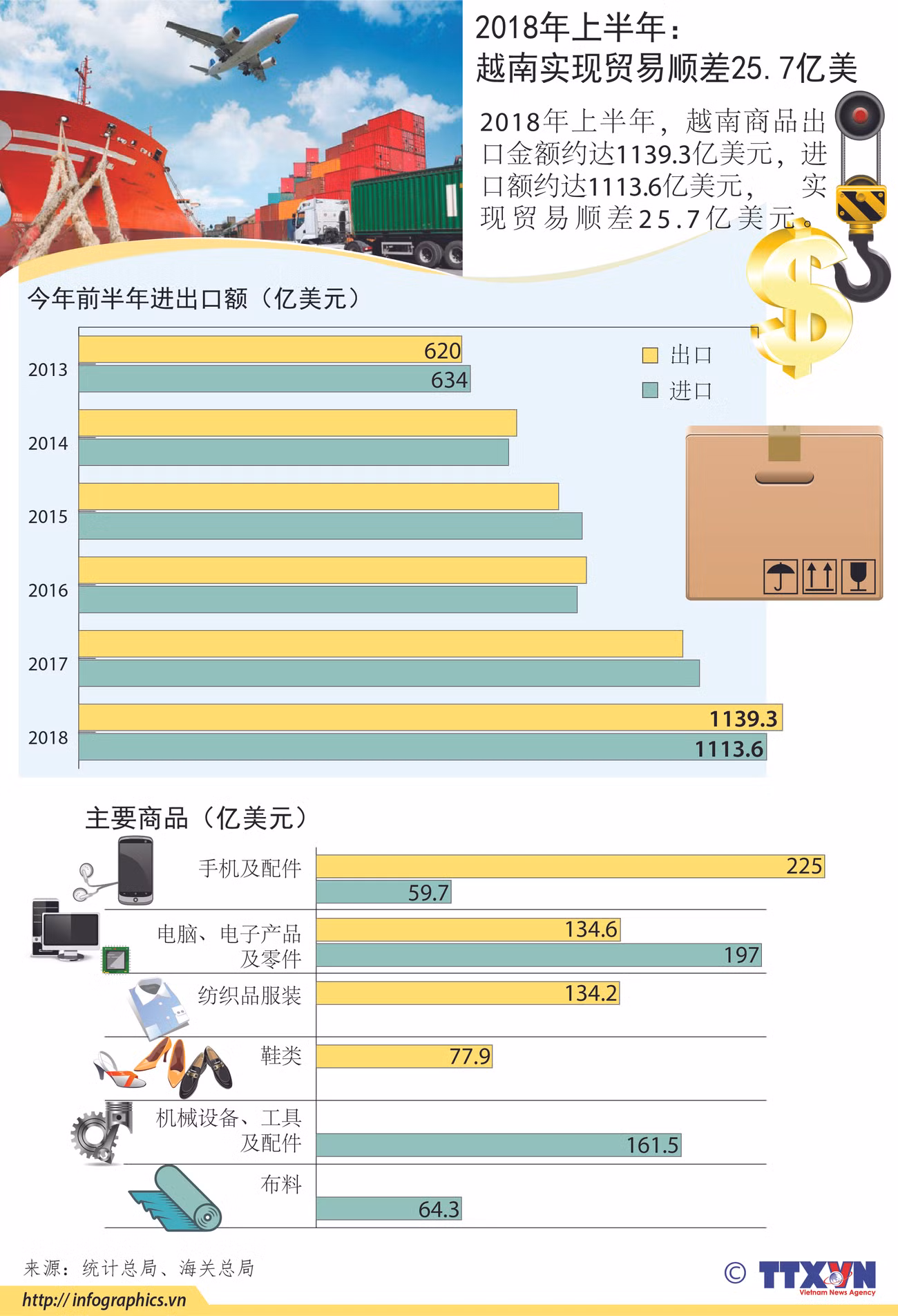 图表新闻：今年上半年全国实现贸易顺差25.7亿美元 ảnh 1