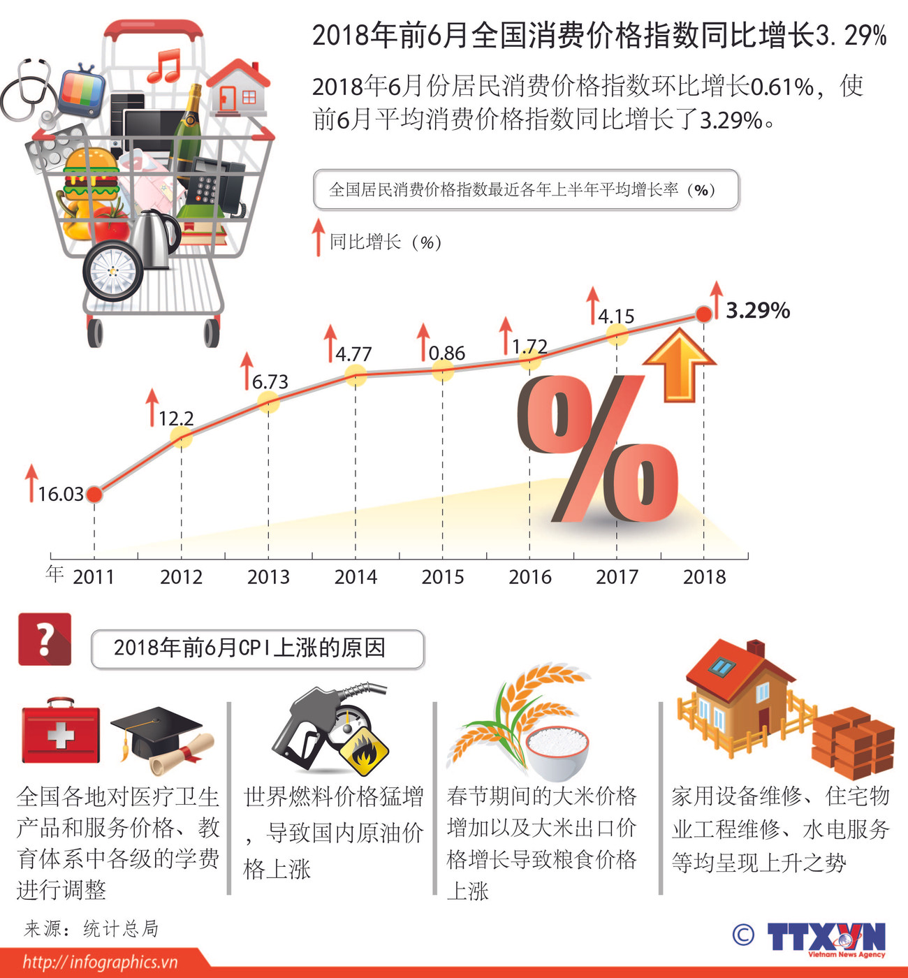图表新闻：上半年全国居民消费价格指数同比增长3.29% ảnh 1