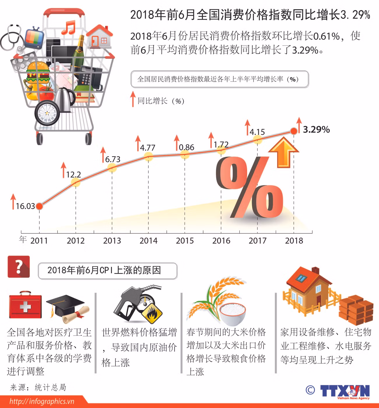 图表新闻：上半年全国居民消费价格指数同比增长3.29% ảnh 1